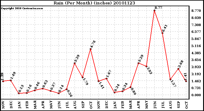 Milwaukee Weather Rain (Per Month) (inches)