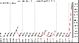 Milwaukee Weather Rain Rate Daily High (Inches/Hour)