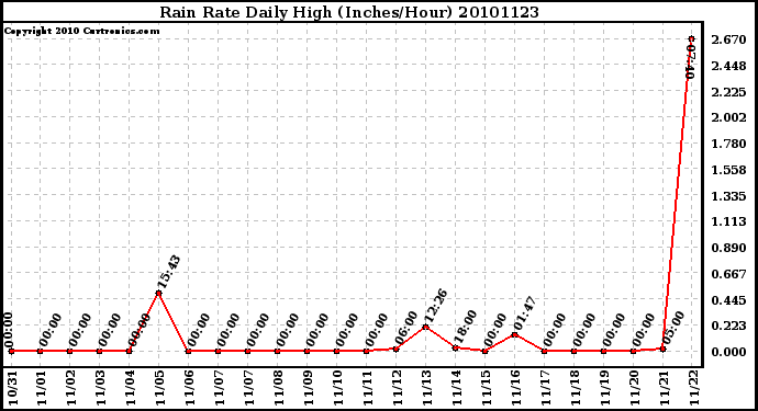 Milwaukee Weather Rain Rate Daily High (Inches/Hour)