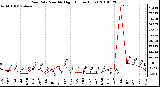 Milwaukee Weather Rain Rate Monthly High (Inches/Hour)