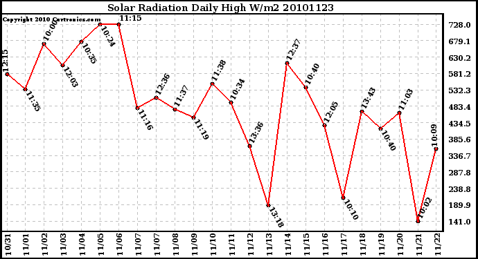 Milwaukee Weather Solar Radiation Daily High W/m2