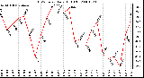 Milwaukee Weather THSW Index Daily High (F)