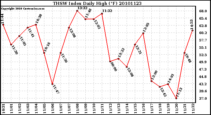 Milwaukee Weather THSW Index Daily High (F)