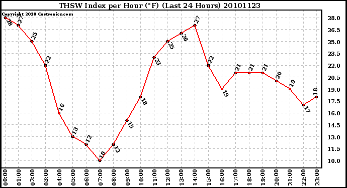 Milwaukee Weather THSW Index per Hour (F) (Last 24 Hours)