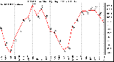 Milwaukee Weather THSW Index Monthly High (F)