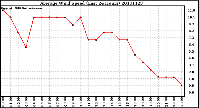 Milwaukee Weather Average Wind Speed (Last 24 Hours)