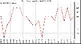 Milwaukee Weather Wind Direction (By Day)