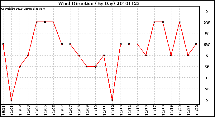 Milwaukee Weather Wind Direction (By Day)