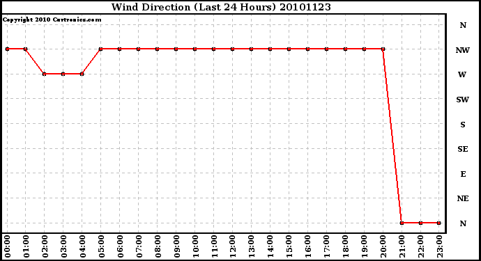 Milwaukee Weather Wind Direction (Last 24 Hours)