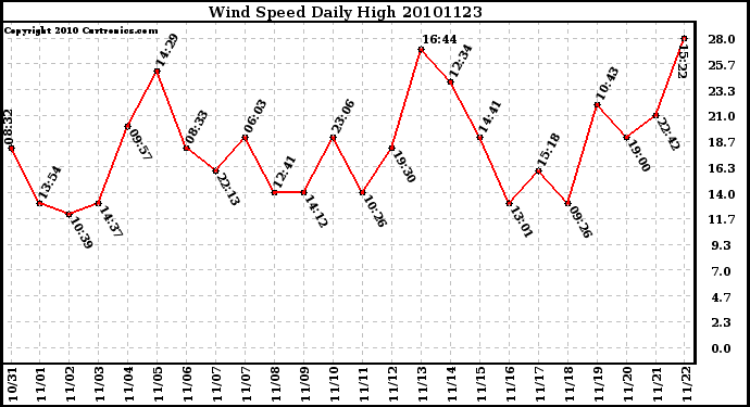 Milwaukee Weather Wind Speed Daily High