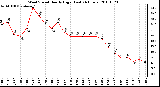 Milwaukee Weather Wind Speed Hourly High (Last 24 Hours)