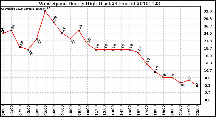 Milwaukee Weather Wind Speed Hourly High (Last 24 Hours)