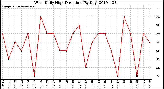 Milwaukee Weather Wind Daily High Direction (By Day)