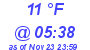 Milwaukee Weather Dewpoint High Low Today