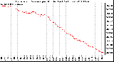 Milwaukee Weather Barometric Pressure per Minute (Last 24 Hours)