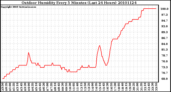 Milwaukee Weather Outdoor Humidity Every 5 Minutes (Last 24 Hours)