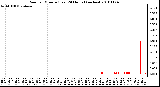 Milwaukee Weather Rain per Minute (Last 24 Hours) (inches)