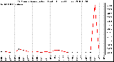 Milwaukee Weather 15 Minute Average Rain Last 6 Hours (Inches)