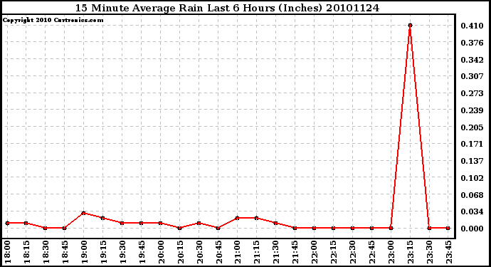 Milwaukee Weather 15 Minute Average Rain Last 6 Hours (Inches)