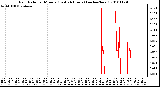 Milwaukee Weather Rain Rate per Minute (Last 24 Hours) (inches/hour)