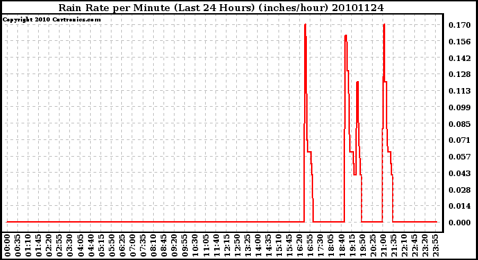 Milwaukee Weather Rain Rate per Minute (Last 24 Hours) (inches/hour)