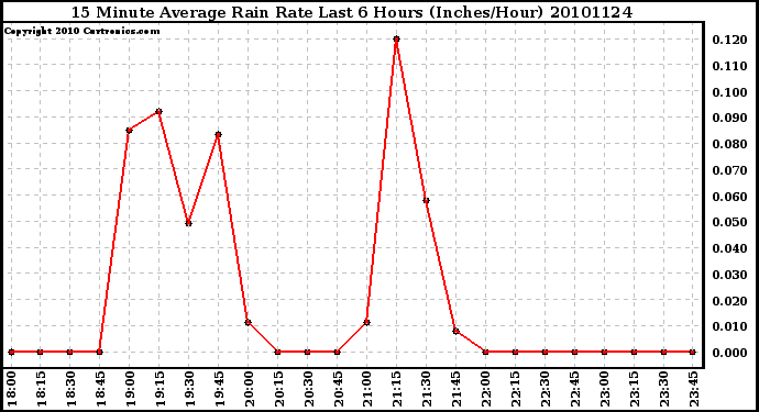 Milwaukee Weather 15 Minute Average Rain Rate Last 6 Hours (Inches/Hour)