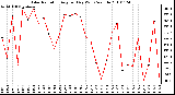 Milwaukee Weather Solar Radiation Avg per Day W/m2/minute