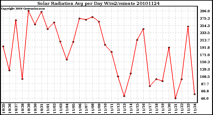 Milwaukee Weather Solar Radiation Avg per Day W/m2/minute