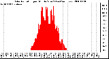 Milwaukee Weather Solar Radiation per Minute W/m2 (Last 24 Hours)