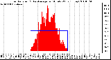 Milwaukee Weather Solar Radiation & Day Average per Minute W/m2 (Today)