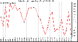 Milwaukee Weather Solar Radiation per Day KW/m2