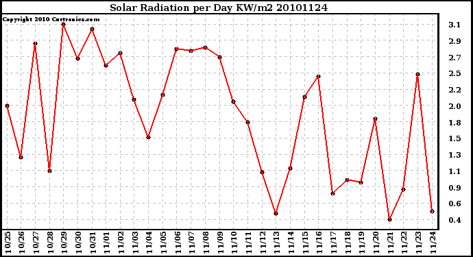 Milwaukee Weather Solar Radiation per Day KW/m2