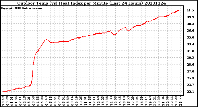 Milwaukee Weather Outdoor Temp (vs) Heat Index per Minute (Last 24 Hours)