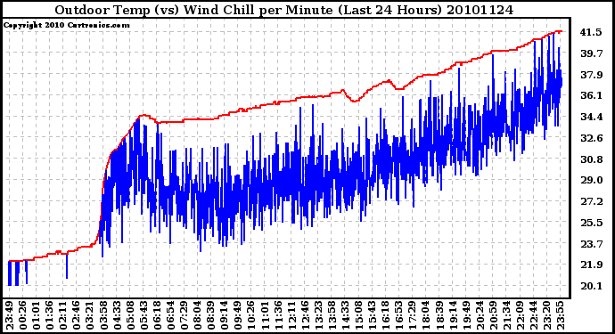 Milwaukee Weather Outdoor Temp (vs) Wind Chill per Minute (Last 24 Hours)