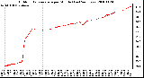 Milwaukee Weather Outdoor Temperature per Minute (Last 24 Hours)