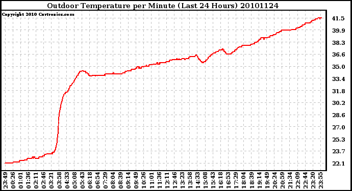 Milwaukee Weather Outdoor Temperature per Minute (Last 24 Hours)