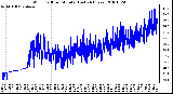 Milwaukee Weather Wind Chill per Minute (Last 24 Hours)