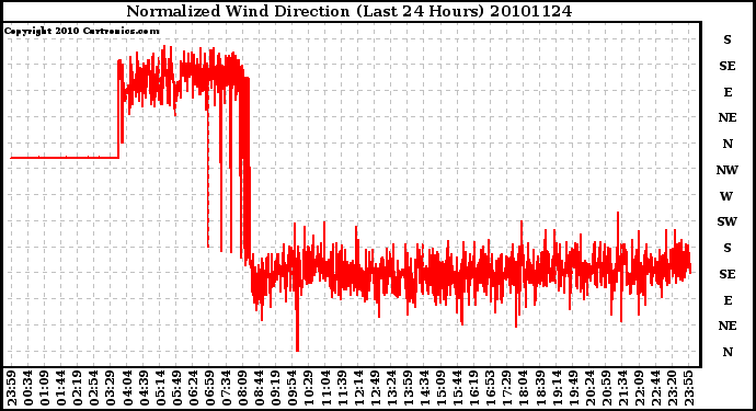 Milwaukee Weather Normalized Wind Direction (Last 24 Hours)