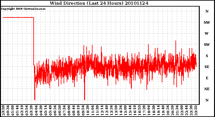 Milwaukee Weather Wind Direction (Last 24 Hours)