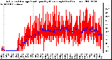 Milwaukee Weather Actual and Average Wind Speed by Minute mph (Last 24 Hours)