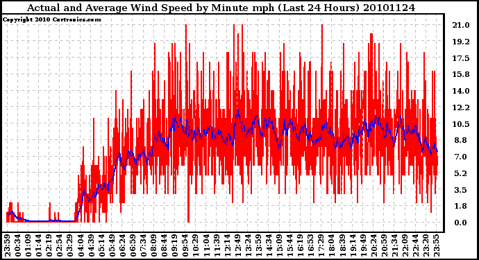 Milwaukee Weather Actual and Average Wind Speed by Minute mph (Last 24 Hours)