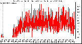 Milwaukee Weather Wind Speed by Minute mph (Last 24 Hours)