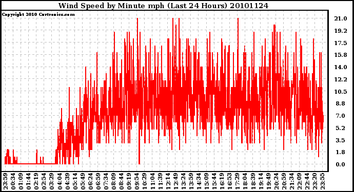 Milwaukee Weather Wind Speed by Minute mph (Last 24 Hours)
