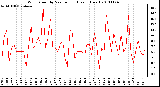 Milwaukee Weather Wind Speed by Minute mph (Last 1 Hour)