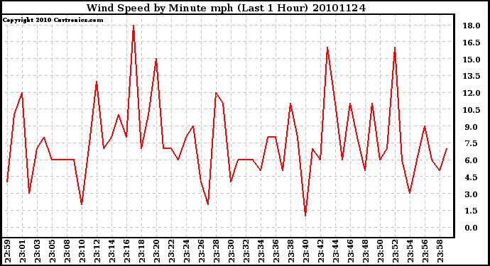 Milwaukee Weather Wind Speed by Minute mph (Last 1 Hour)