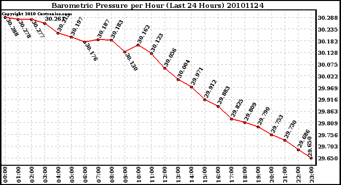 Milwaukee Weather Barometric Pressure per Hour (Last 24 Hours)