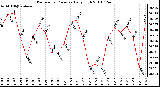 Milwaukee Weather Barometric Pressure Daily High