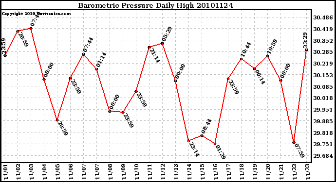 Milwaukee Weather Barometric Pressure Daily High