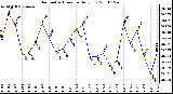 Milwaukee Weather Barometric Pressure Daily Low