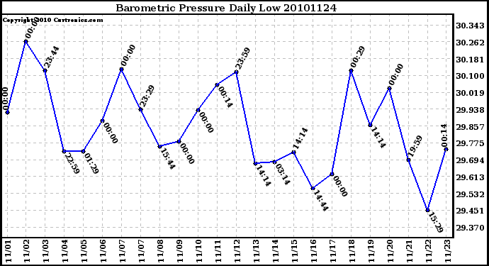 Milwaukee Weather Barometric Pressure Daily Low